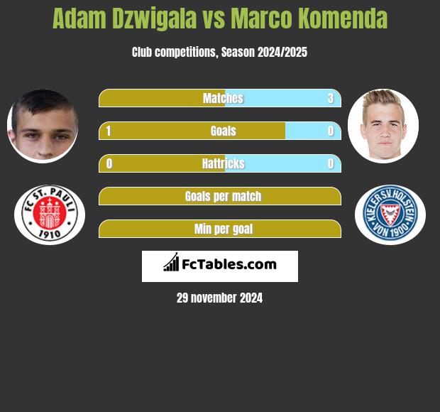 Adam Dźwigała vs Marco Komenda h2h player stats