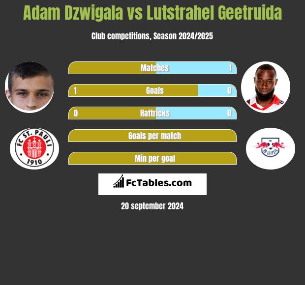 Adam Dźwigała vs Lutstrahel Geetruida h2h player stats