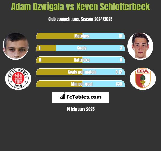 Adam Dźwigała vs Keven Schlotterbeck h2h player stats