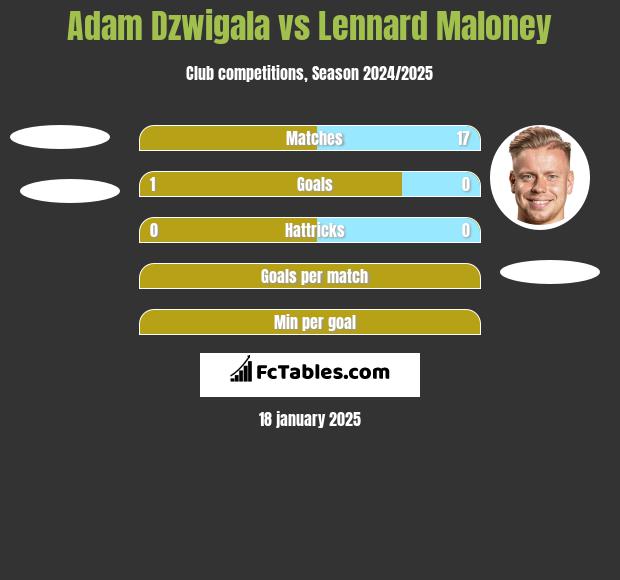 Adam Dzwigala vs Lennard Maloney h2h player stats