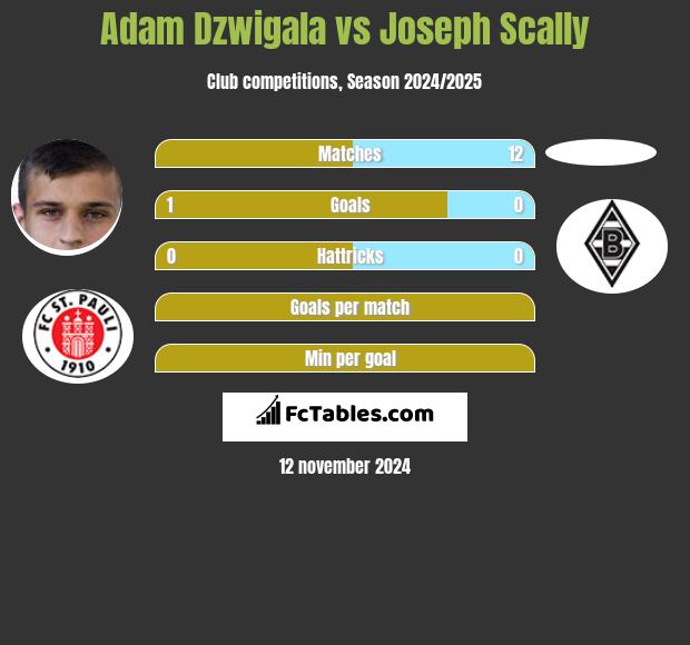 Adam Dźwigała vs Joseph Scally h2h player stats