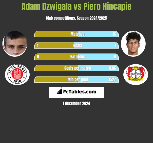 Adam Dźwigała vs Piero Hincapie h2h player stats