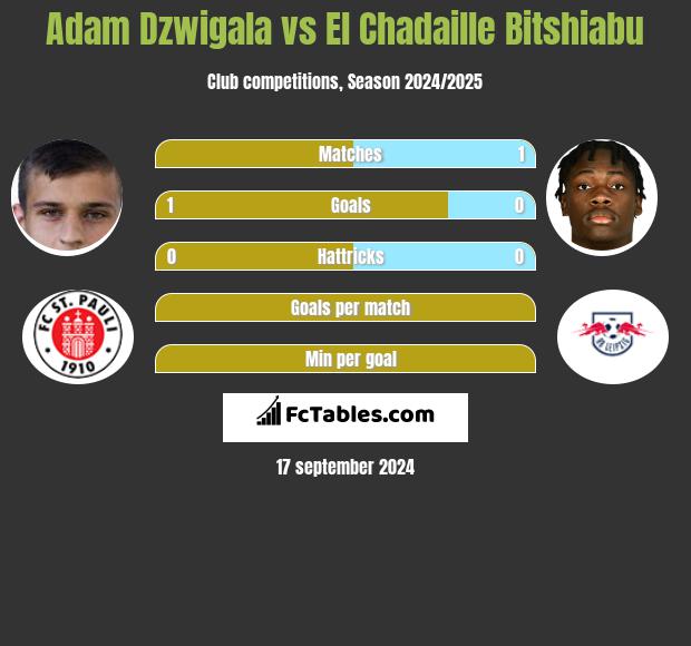 Adam Dźwigała vs El Chadaille Bitshiabu h2h player stats