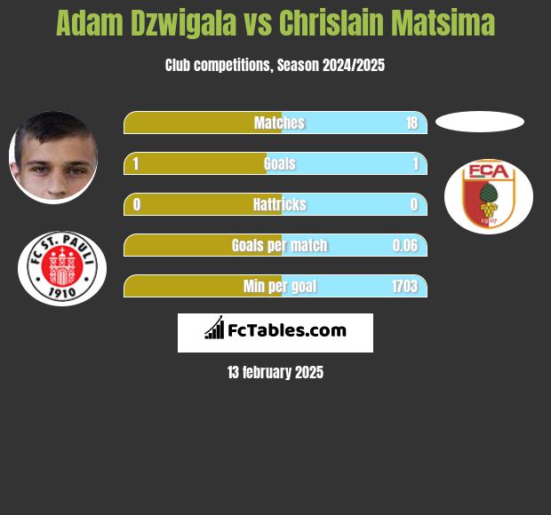 Adam Dzwigala vs Chrislain Matsima h2h player stats