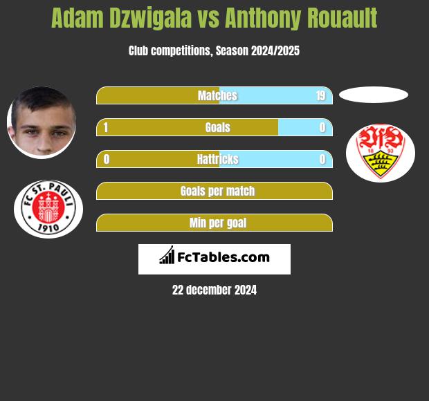 Adam Dźwigała vs Anthony Rouault h2h player stats