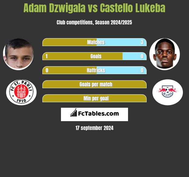 Adam Dźwigała vs Castello Lukeba h2h player stats