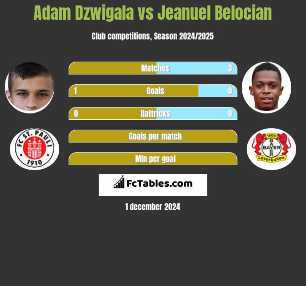 Adam Dzwigala vs Jeanuel Belocian h2h player stats