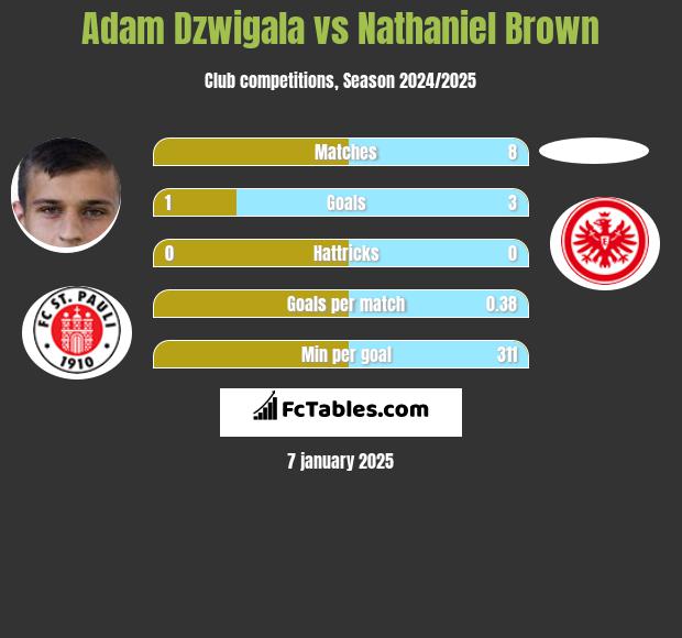 Adam Dźwigała vs Nathaniel Brown h2h player stats