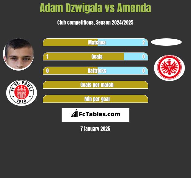 Adam Dźwigała vs Amenda h2h player stats