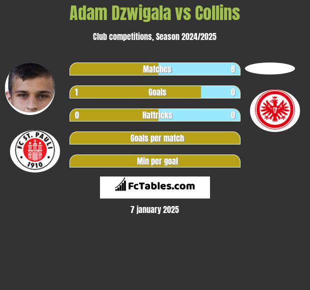 Adam Dźwigała vs Collins h2h player stats