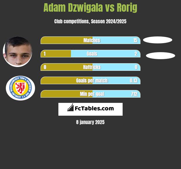 Adam Dzwigala vs Rorig h2h player stats