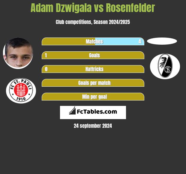 Adam Dźwigała vs Rosenfelder h2h player stats