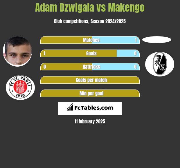 Adam Dzwigala vs Makengo h2h player stats