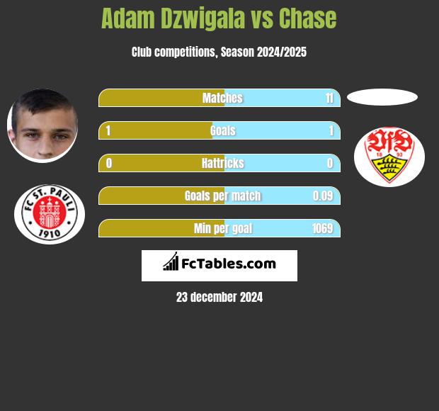 Adam Dźwigała vs Chase h2h player stats