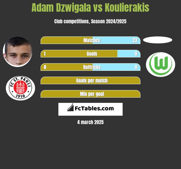 Adam Dźwigała vs Koulierakis h2h player stats