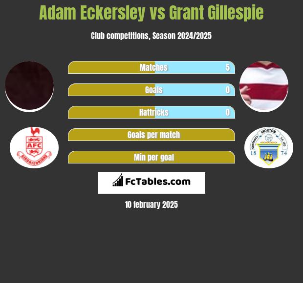 Adam Eckersley vs Grant Gillespie h2h player stats