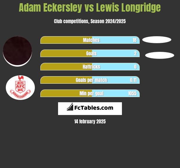 Adam Eckersley vs Lewis Longridge h2h player stats