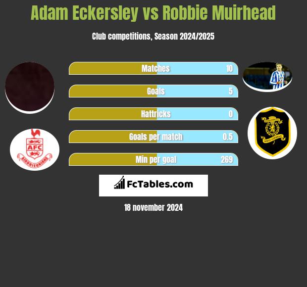 Adam Eckersley vs Robbie Muirhead h2h player stats