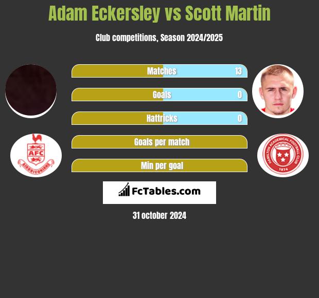 Adam Eckersley vs Scott Martin h2h player stats