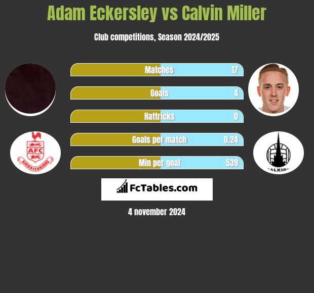 Adam Eckersley vs Calvin Miller h2h player stats