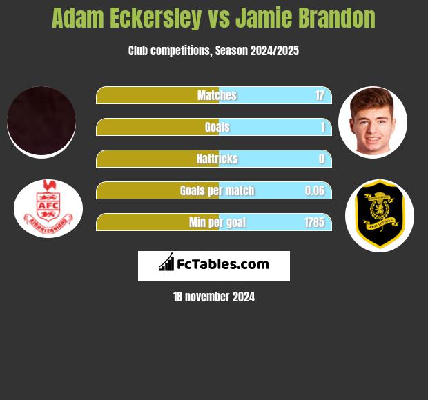 Adam Eckersley vs Jamie Brandon h2h player stats