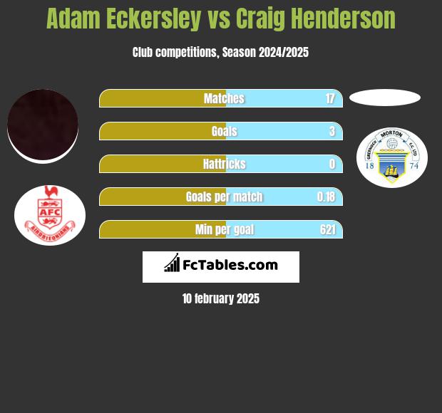 Adam Eckersley vs Craig Henderson h2h player stats