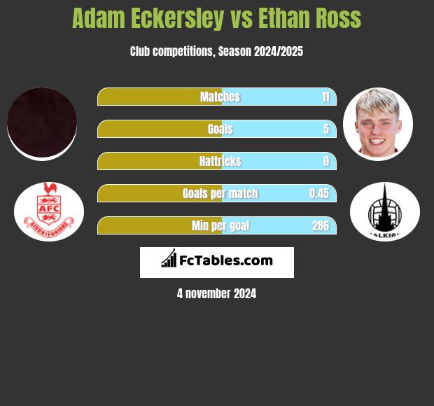 Adam Eckersley vs Ethan Ross h2h player stats