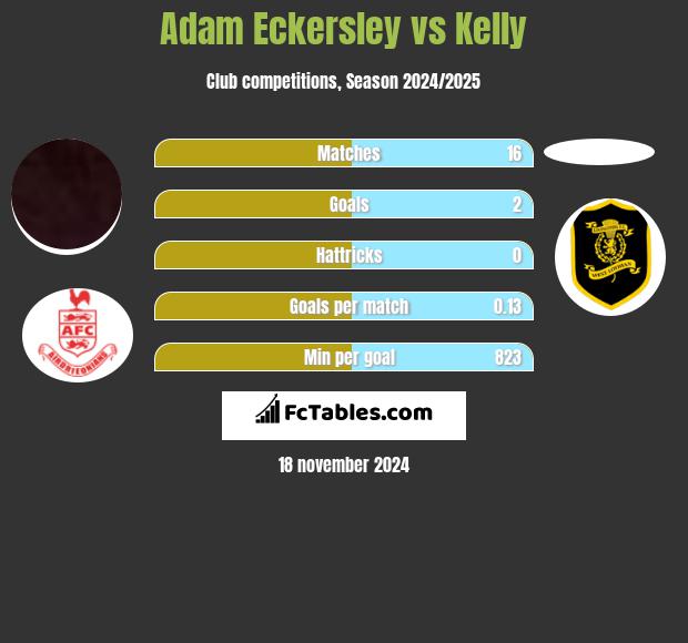 Adam Eckersley vs Kelly h2h player stats