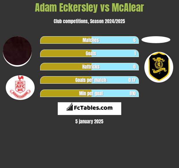 Adam Eckersley vs McAlear h2h player stats