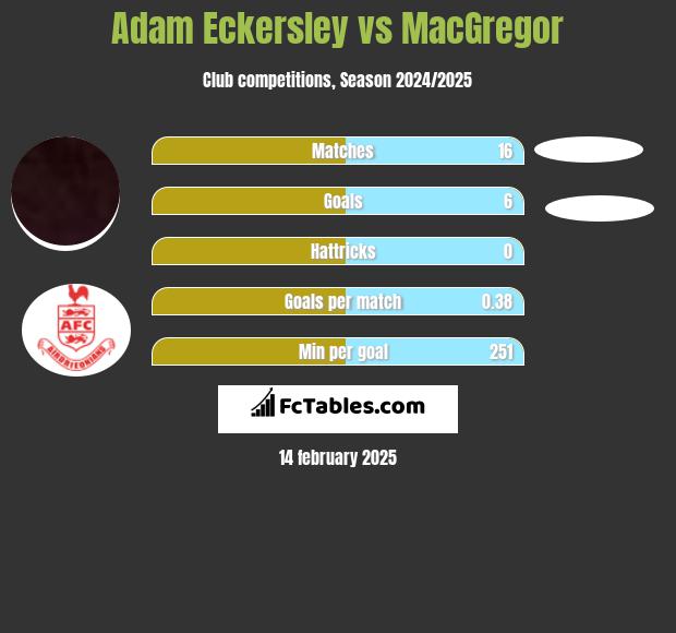 Adam Eckersley vs MacGregor h2h player stats