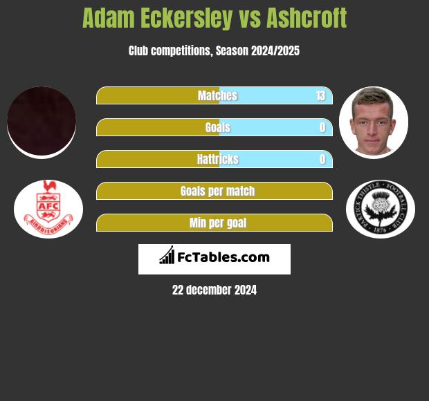 Adam Eckersley vs Ashcroft h2h player stats