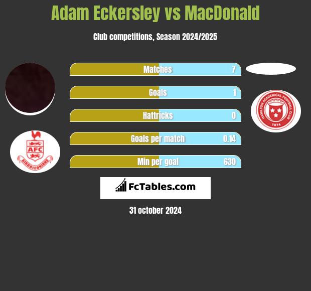 Adam Eckersley vs MacDonald h2h player stats