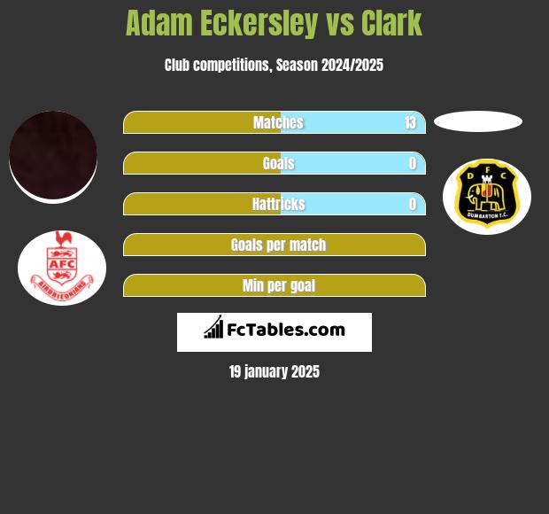 Adam Eckersley vs Clark h2h player stats