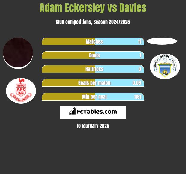 Adam Eckersley vs Davies h2h player stats