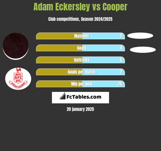 Adam Eckersley vs Cooper h2h player stats