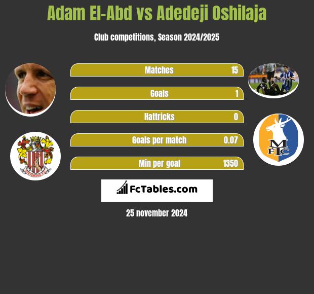 Adam El-Abd vs Adedeji Oshilaja h2h player stats