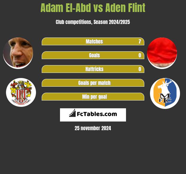 Adam El-Abd vs Aden Flint h2h player stats