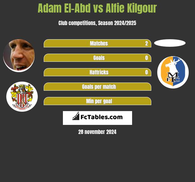 Adam El-Abd vs Alfie Kilgour h2h player stats