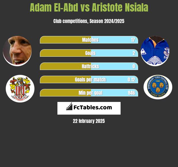 Adam El-Abd vs Aristote Nsiala h2h player stats