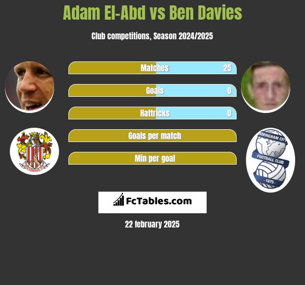 Adam El-Abd vs Ben Davies h2h player stats