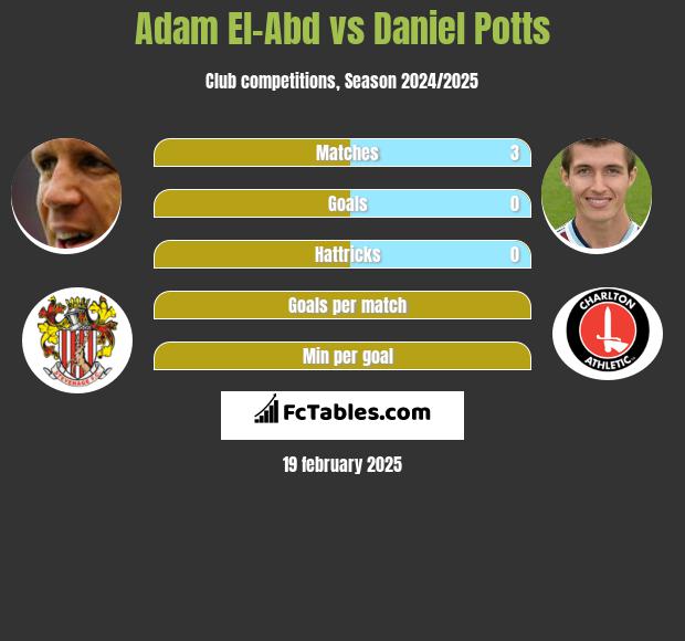 Adam El-Abd vs Daniel Potts h2h player stats