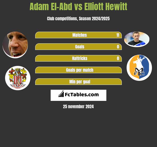 Adam El-Abd vs Elliott Hewitt h2h player stats