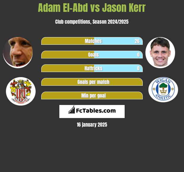 Adam El-Abd vs Jason Kerr h2h player stats