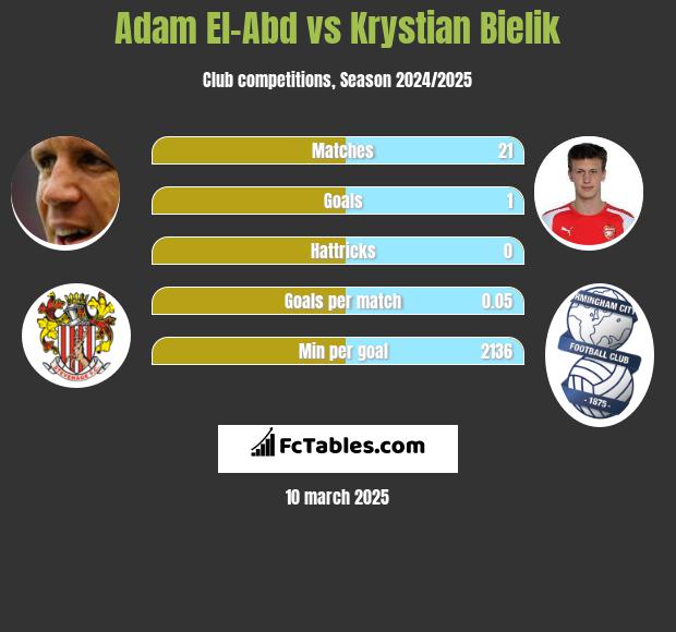 Adam El-Abd vs Krystian Bielik h2h player stats