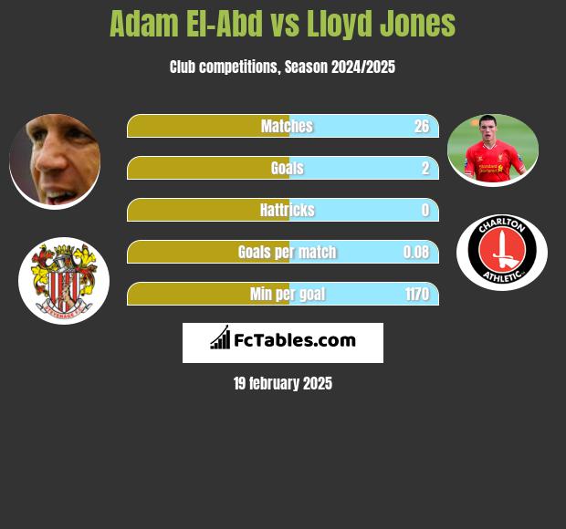 Adam El-Abd vs Lloyd Jones h2h player stats