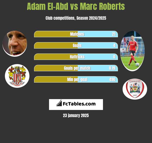 Adam El-Abd vs Marc Roberts h2h player stats