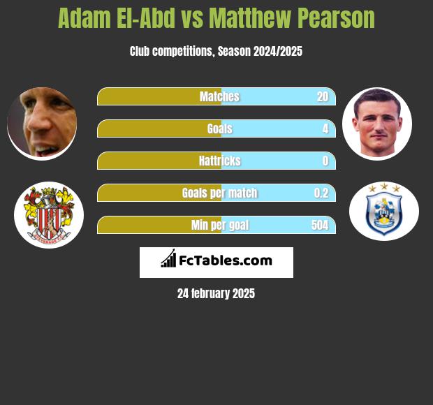 Adam El-Abd vs Matthew Pearson h2h player stats