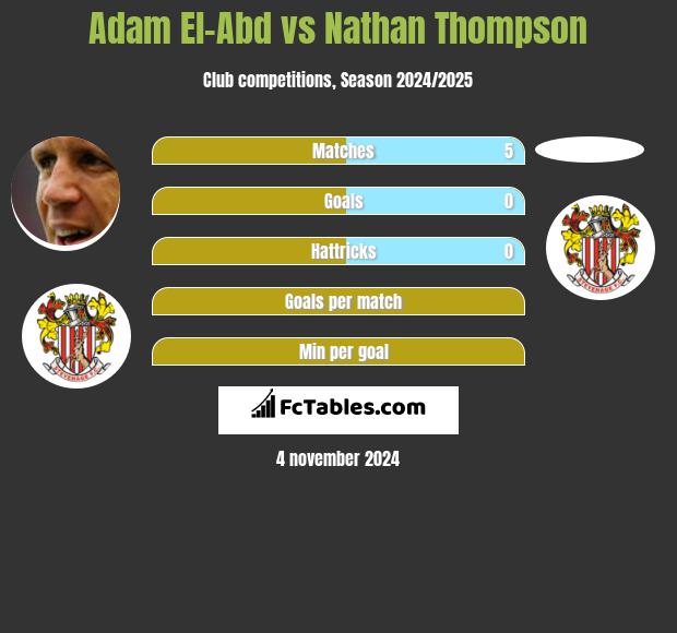 Adam El-Abd vs Nathan Thompson h2h player stats