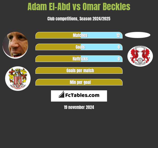 Adam El-Abd vs Omar Beckles h2h player stats