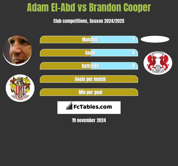 Adam El-Abd vs Brandon Cooper h2h player stats